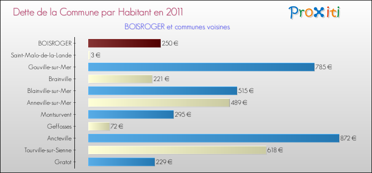 Dette par habitant de la commune en 2011 pour BOISROGER et les communes proches Comparaison de la dette par habitant de la commune en 2011 pour BOISROGER et les communes voisines