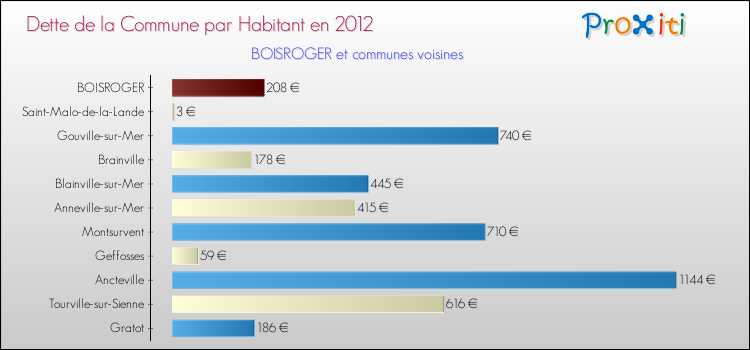 Dette par habitant de la commune en 2012 pour BOISROGER et les communes proches Comparaison de la dette par habitant de la commune en 2012 pour BOISROGER et les communes voisines