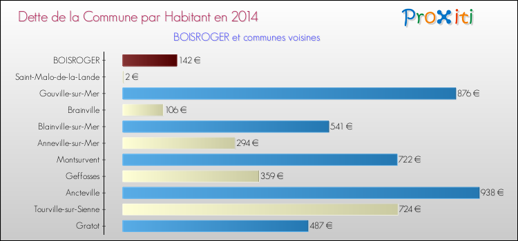 Dette par habitant de la commune en 2014 pour BOISROGER et les communes proches Comparaison de la dette par habitant de la commune en 2014 pour BOISROGER et les communes voisines