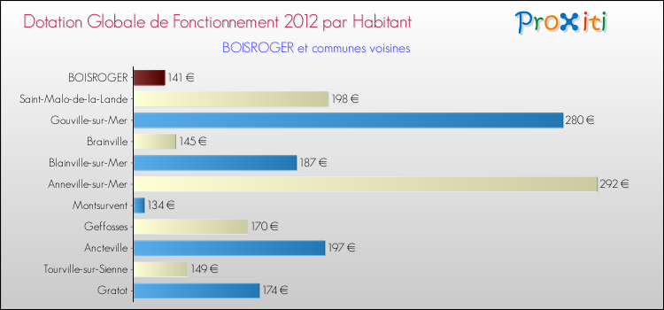 Montant des dotations globales de fonctionnement DGF par Habitant pour BOISROGER et les communes proches Comparaison des des dotations globales de fonctionnement DGF par habitant pour BOISROGER et les communes voisines