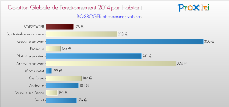 Montant des dotations globales de fonctionnement DGF par Habitant pour BOISROGER et les communes proches en 2014. Comparaison des des dotations globales de fonctionnement DGF par habitant pour BOISROGER et les communes voisines en 2014.
