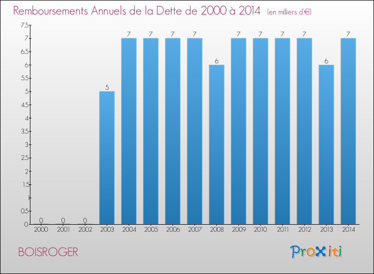 Evolution de l'annuité de la dette pour la commune de BOISROGER de 2000 à 2014 Annuités de la dette pour BOISROGER de 2000 à 2014