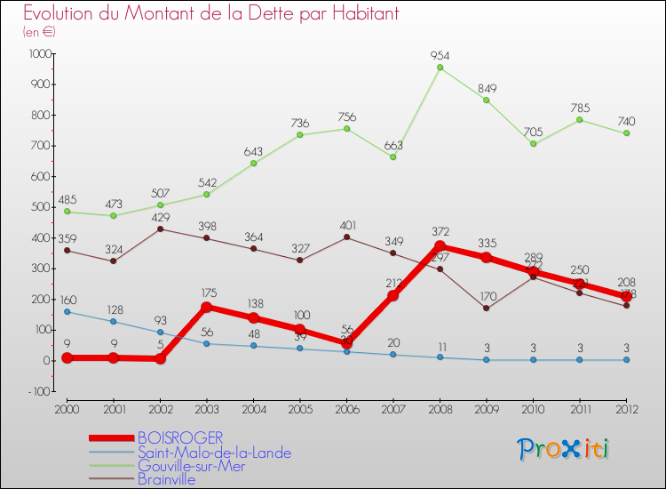 Evolution de la dette par habitant pour la commune de BOISROGER et les communes proches de 2000 à 2012 Comparaison de la dette par habitant pour BOISROGER et les communes voisines de 2000 à 2012