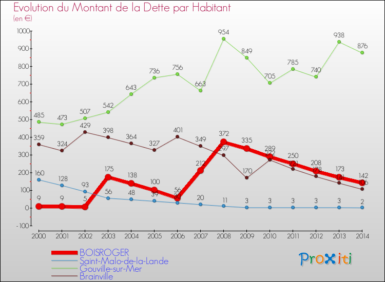 Evolution de la dette par habitant pour la commune de BOISROGER et les communes proches de 2000 à 2014 Comparaison de la dette par habitant pour BOISROGER et les communes voisines de 2000 à 2014