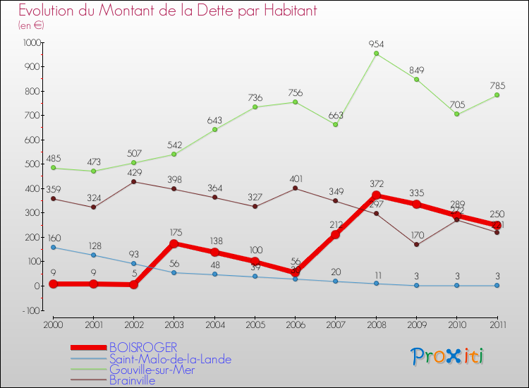 Evolution de la dette par habitant pour la commune de BOISROGER et les communes proches Comparaison de la dette par habitant pour BOISROGER et les communes voisines