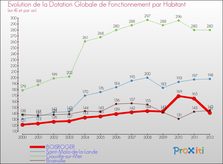 Evolution et montant de la dotation globale de fonctionnement par Habitant pour BOISROGER et les communes proches Comparaison des dotations globales de fonctionnement par habitant pour BOISROGER et les communes voisines