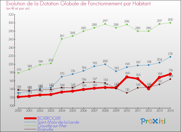 Evolution et montant de la dotation globale de fonctionnement par Habitant pour BOISROGER et les communes proches de 2000 à 2014. Comparaison des dotations globales de fonctionnement par habitant pour BOISROGER et les communes voisines de 2000 à 2014.