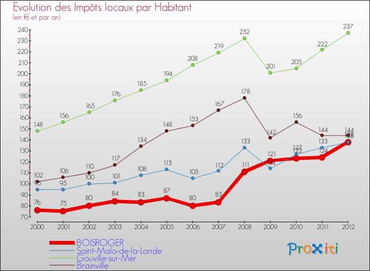 Evolution et montant des impôts locaux par Habitant pour BOISROGER et les communes proches Comparaison des impôts locaux par habitant pour BOISROGER et les communes voisines