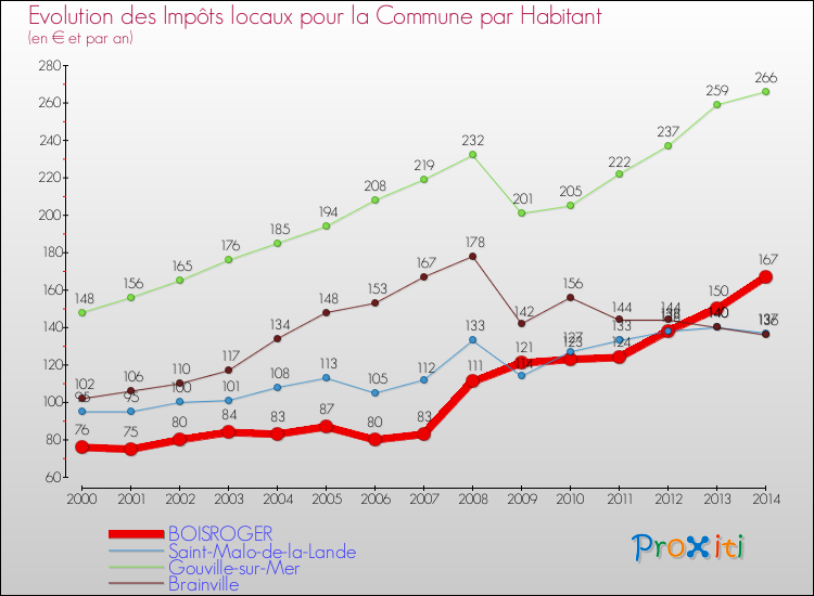 Evolution et montant des impôts locaux par Habitant pour BOISROGER et les communes proches de 2000 à 2014 Comparaison des impôts locaux par habitant pour BOISROGER et les communes voisines de 2000 à 2014