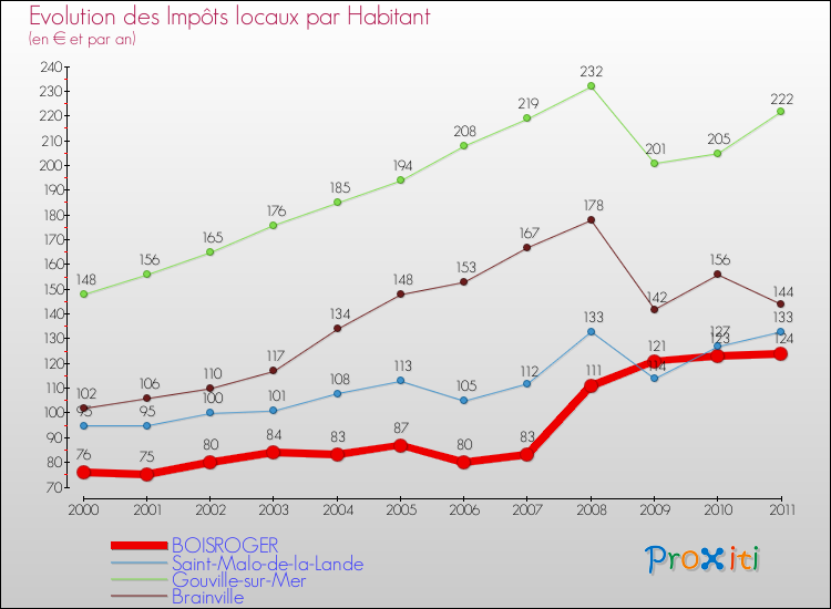 Evolution et montant des impôts locaux par Habitant pour BOISROGER et les communes proches Comparaison des impôts locaux par habitant pour BOISROGER et les communes voisines