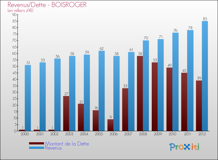 Evolution comparée de la dette et des revenus pour la commune de BOISROGER de 2000 à 2012 Comparaison de la dette et des revenus pour BOISROGER de 2000 à 2012
