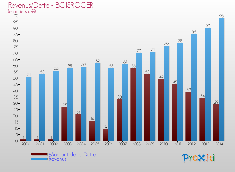 Evolution comparée de la dette et des revenus pour la commune de BOISROGER de 2000 à 2014 Comparaison de la dette et des revenus pour BOISROGER de 2000 à 2014