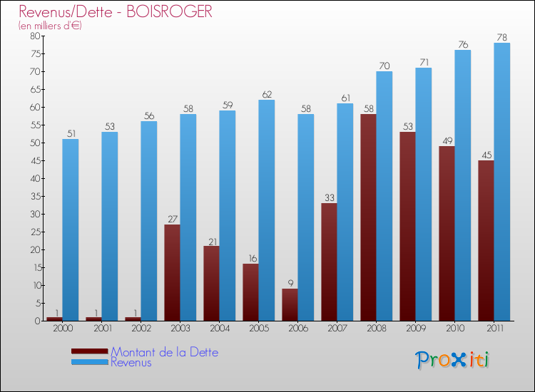 Evolution comparée de la dette et des revenus pour la commune de BOISROGER de 2000 à 2011 Comparaison de la dette et des revenus pour BOISROGER de 2000 à 2011