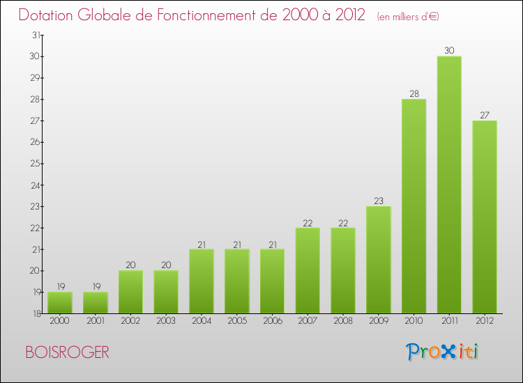 Evolution du montant de la Dotation Globale de Fonctionnement pour la commune de BOISROGER de 2000 à 2012 Evolution du montant de la Dotation Globale de Fonctionnement pour BOISROGER de 2000 à 2012