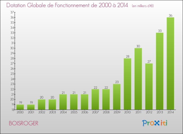 Evolution du montant de la Dotation Globale de Fonctionnement pour la commune de BOISROGER de 2000 à 2014 Evolution du montant de la Dotation Globale de Fonctionnement pour BOISROGER de 2000 à 2014