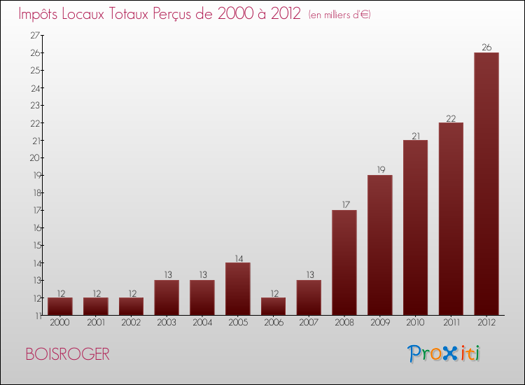 Evolution des Impôts Locaux pour la commune de BOISROGER de 2000 à 2012 Evolution des Impôts Locaux pour BOISROGER de 2000 à 2012