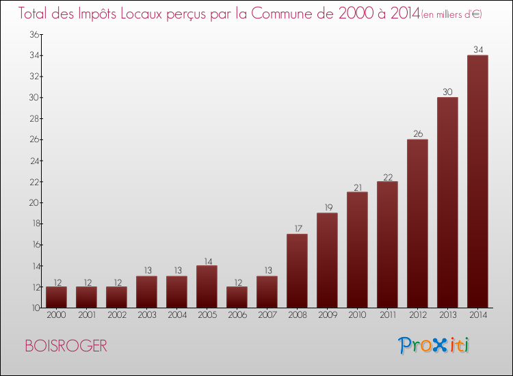 Evolution des Impôts Locaux pour la commune de BOISROGER de 2000 à 2014 Evolution des Impôts Locaux pour BOISROGER de 2000 à 2014