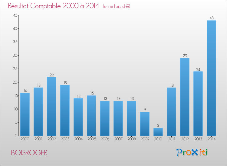 Evolution du résultat comptable pour la commune de BOISROGER de 2000 à 2014 Evolution du résultat comptable pour BOISROGER de 2000 à 2014