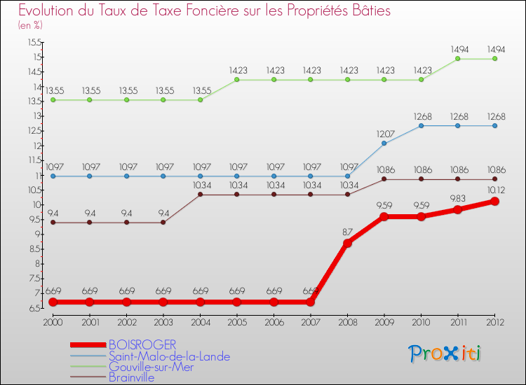 Evolution du taux de la taxe foncière sur le bati pour BOISROGER et les communes proches de 2000 à 2012 Comparaison des taux de taxe foncière sur le bati pour BOISROGER et les communes voisines de 2000 à 2012