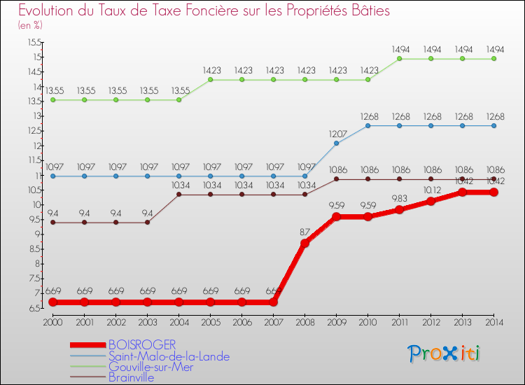 Evolution du taux de la taxe foncière sur le bati pour BOISROGER et les communes proches de 2000 à 2014 Comparaison des taux de taxe foncière sur le bati pour BOISROGER et les communes voisines de 2000 à 2014