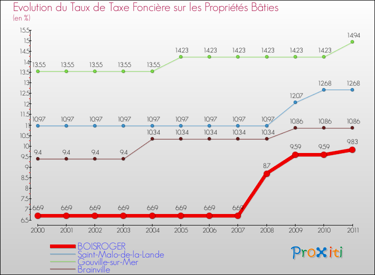 Evolution du taux de la taxe foncière sur le bati pour BOISROGER et les communes proches Comparaison des taux de taxe foncière sur le bati pour BOISROGER et les communes voisines