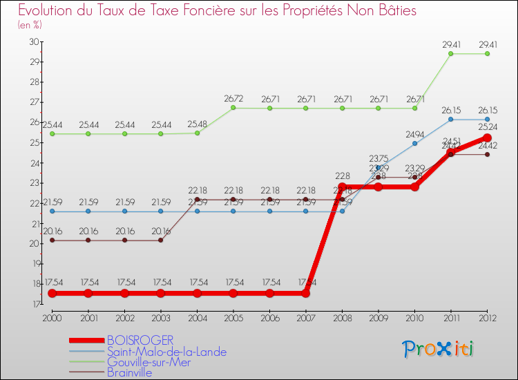 Evolution du taux de la taxe foncière sur les immeubles et terrains non batis pour BOISROGER et les communes proches de 2000 à 2012 Comparaison des taux de la taxe foncière sur les immeubles et terrains non batis pour BOISROGER et les communes voisines de 2000 à 2012
