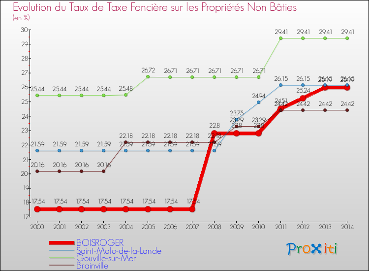 Evolution du taux de la taxe foncière sur les immeubles et terrains non batis pour BOISROGER et les communes proches de 2000 à 2014 Comparaison des taux de la taxe foncière sur les immeubles et terrains non batis pour BOISROGER et les communes voisines de 2000 à 2014