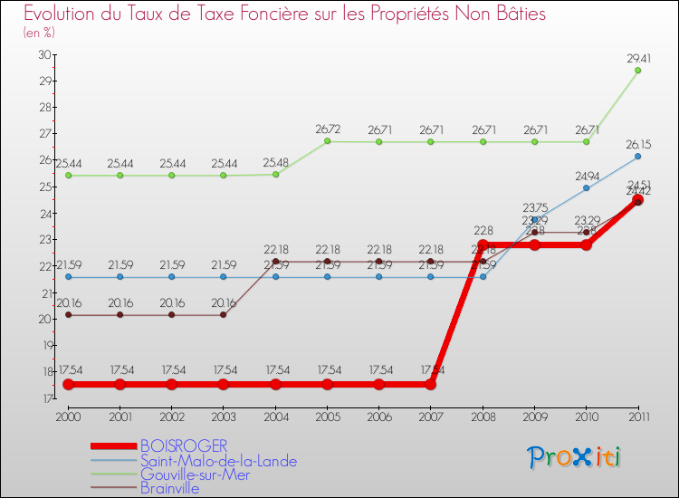 Evolution du taux de la taxe foncière sur les immeubles et terrains non batis pour BOISROGER et les communes proches Comparaison des taux de la taxe foncière sur les immeubles et terrains non batis pour BOISROGER et les communes voisines