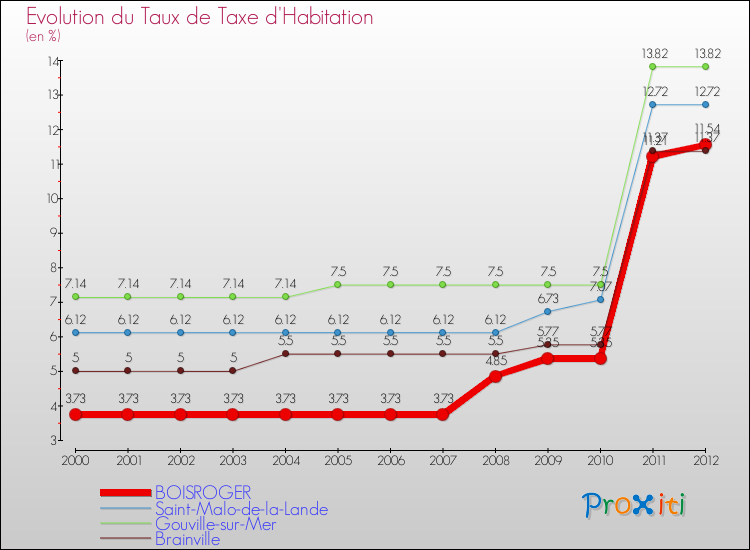Evolution du taux de la taxe d'habitation pour BOISROGER et les communes proches Comparaison des taux de la taxe d'habitation pour BOISROGER et les communes voisines