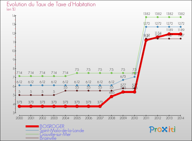 Evolution du taux de la taxe d'habitation pour BOISROGER et les communes proches de 2000 à 2014 Comparaison des taux de la taxe d'habitation pour BOISROGER et les communes voisines de 2000 à 2014