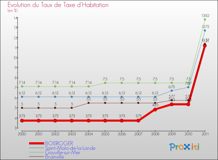 Evolution du taux de la taxe d'habitation pour BOISROGER et les communes proches Comparaison des taux de la taxe d'habitation pour BOISROGER et les communes voisines