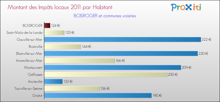 Montant des impôts locaux par Habitant pour BOISROGER et les communes proches Comparaison des impôts locaux par habitant pour BOISROGER et les communes voisines