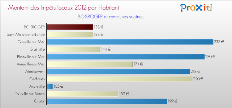 Montant des impôts locaux par Habitant pour BOISROGER et les communes proches Comparaison des impôts locaux par habitant pour BOISROGER et les communes voisines