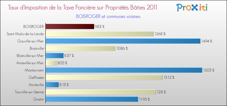 Taux d'imposition de la taxe foncière sur le bati 2011 pour BOISROGER et les communes proches Comparaison des taux d'imposition de la taxe foncière sur le bati 2011 pour BOISROGER et les communes voisines