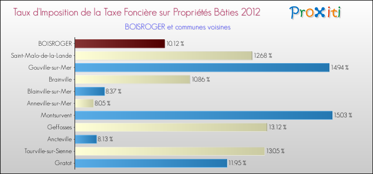 Taux d'imposition de la taxe foncière sur le bati 2012 pour BOISROGER et les communes proches Comparaison des taux d'imposition de la taxe foncière sur le bati 2012 pour BOISROGER et les communes voisines