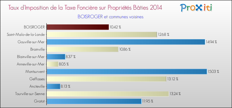 Taux d'imposition de la taxe foncière sur le bati 2014 pour BOISROGER et les communes proches Comparaison des taux d'imposition de la taxe foncière sur le bati 2014 pour BOISROGER et les communes voisines