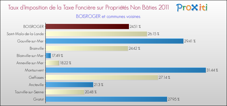 Taux d'imposition de la taxe foncière sur les immeubles et terrains non batis 2011 pour BOISROGER et les communes proches Comparaison des taux d'imposition de la taxe foncière sur les immeubles et terrains non batis 2011 pour BOISROGER et les communes voisines