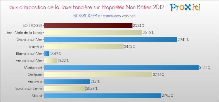 Taux d'imposition de la taxe foncière sur les immeubles et terrains non batis 2012 pour BOISROGER et les communes proches Comparaison des taux d'imposition de la taxe foncière sur les immeubles et terrains non batis 2012 pour BOISROGER et les communes voisines