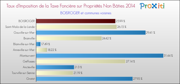 Taux d'imposition de la taxe foncière sur les immeubles et terrains non batis 2014 pour BOISROGER et les communes proches Comparaison des taux d'imposition de la taxe foncière sur les immeubles et terrains non batis 2014 pour BOISROGER et les communes voisines