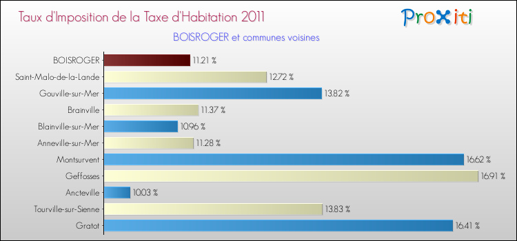 Taux d'imposition de la taxe d'habitation 2011 pour BOISROGER et les communes proches Comparaison des taux d'imposition de la taxe d'habitation 2011 pour BOISROGER et les communes voisines