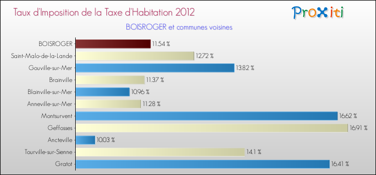 Taux d'imposition de la taxe d'habitation 2012 pour BOISROGER et les communes proches Comparaison des taux d'imposition de la taxe d'habitation 2012 pour BOISROGER et les communes voisines