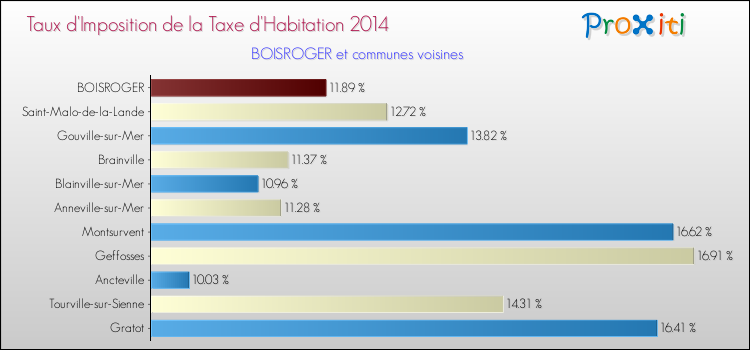 Taux d'imposition de la taxe d'habitation 2014 pour BOISROGER et les communes proches Comparaison des taux d'imposition de la taxe d'habitation 2014 pour BOISROGER et les communes voisines
