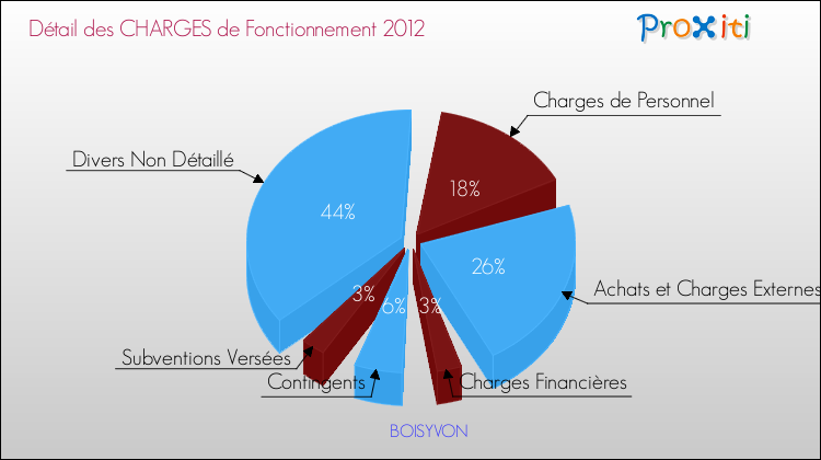 Décomposition des Charges de Fonctionnement 2012 de la commune de BOISYVON Charges de Fonctionnement 2012 pour la commune de BOISYVON