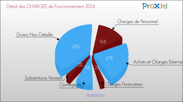 Décomposition des Charges de Fonctionnement 2014 de la commune de BOISYVON Charges de Fonctionnement 2014 pour la commune de BOISYVON