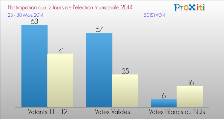 Participation comparée des 2 tours des Elections Municipales 2014 de la commune de BOISYVON Elections Municipales 2014 - Participation comparée des 2 tours pour la commune de BOISYVON