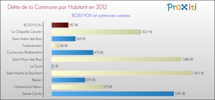 Dette par habitant de la commune en 2012 pour BOISYVON et les communes proches Comparaison de la dette par habitant de la commune en 2012 pour BOISYVON et les communes voisines