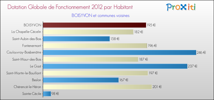Montant des dotations globales de fonctionnement DGF par Habitant pour BOISYVON et les communes proches Comparaison des des dotations globales de fonctionnement DGF par habitant pour BOISYVON et les communes voisines
