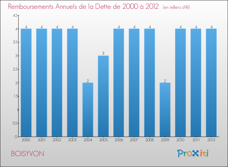 Evolution de l'annuité de la dette pour la commune de BOISYVON de 2000 à 2012 Annuités de la dette pour BOISYVON de 2000 à 2012