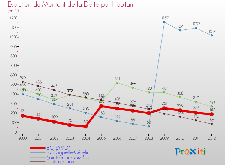 Evolution de la dette par habitant pour la commune de BOISYVON et les communes proches de 2000 à 2012 Comparaison de la dette par habitant pour BOISYVON et les communes voisines de 2000 à 2012