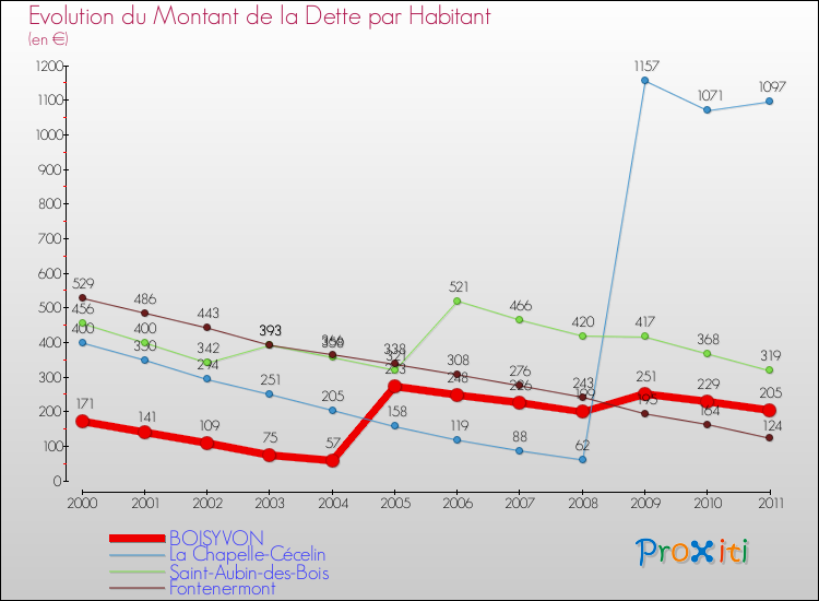 Evolution de la dette par habitant pour la commune de BOISYVON et les communes proches Comparaison de la dette par habitant pour BOISYVON et les communes voisines